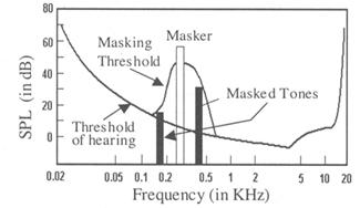 Limiar de audibilidade em silêncio